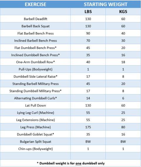 How To Find Your Starting Weight For Lifting - Brad Newton Fitness